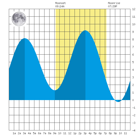 Chankliut Island tide chart for Wednesday, October 20, 2021