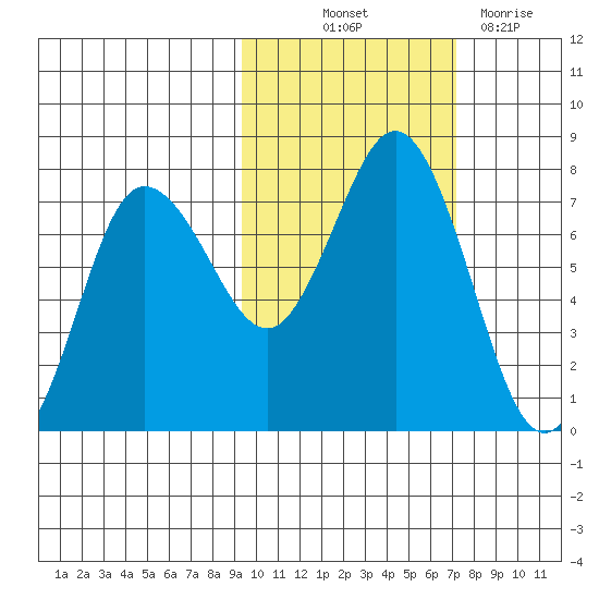 Chankliut Island tide chart for Saturday, October 23, 2021