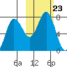 Chankliut Island tide chart for Saturday, October 23, 2021