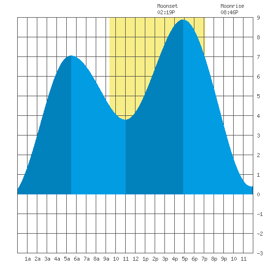 Chankliut Island tide chart for Sunday, October 24, 2021