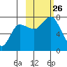 Chankliut Island tide chart for Tuesday, October 26, 2021