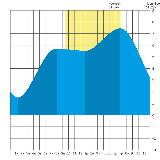 Chankliut Island tide chart for Wednesday, October 27, 2021