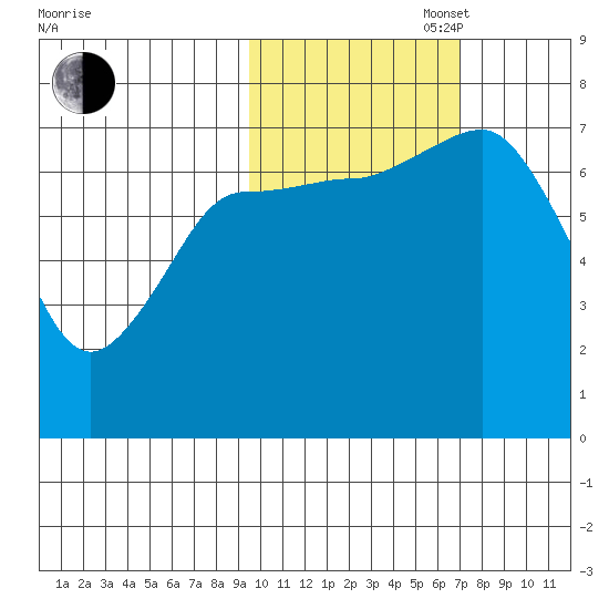 Chankliut Island tide chart for Thursday, October 28, 2021