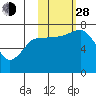 Chankliut Island tide chart for Thursday, October 28, 2021