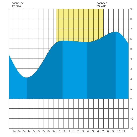 Chankliut Island tide chart for Friday, October 29, 2021