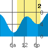 Chankliut Island tide chart for Saturday, October 2, 2021