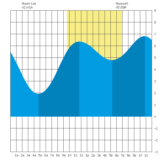 Chankliut Island tide chart for Saturday, October 30, 2021
