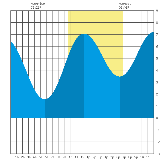 Chankliut Island tide chart for Sunday, October 31, 2021
