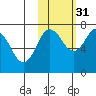 Chankliut Island tide chart for Sunday, October 31, 2021