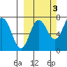 Chankliut Island tide chart for Sunday, October 3, 2021