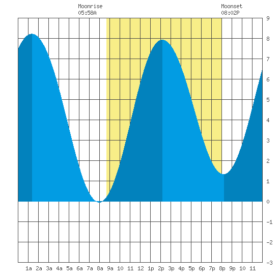 Chankliut Island tide chart for Monday, October 4, 2021