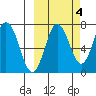 Chankliut Island tide chart for Monday, October 4, 2021