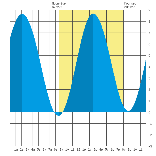Chankliut Island tide chart for Tuesday, October 5, 2021