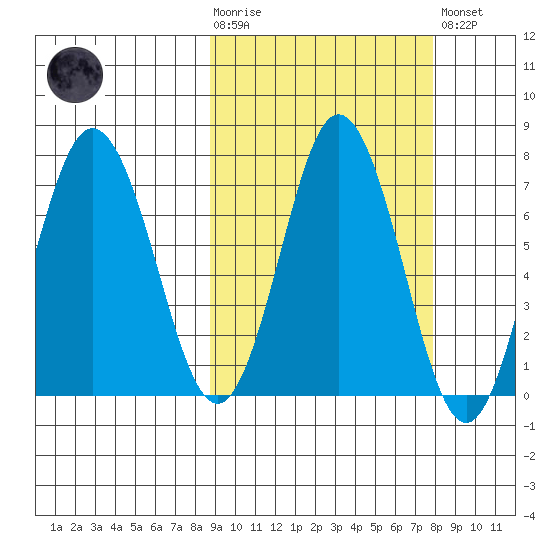 Chankliut Island tide chart for Wednesday, October 6, 2021