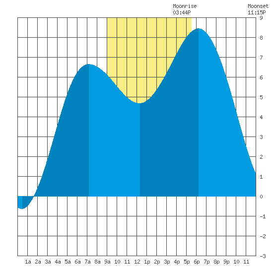 Chankliut Island tide chart for Wednesday, November 10, 2021