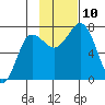 Chankliut Island tide chart for Wednesday, November 10, 2021