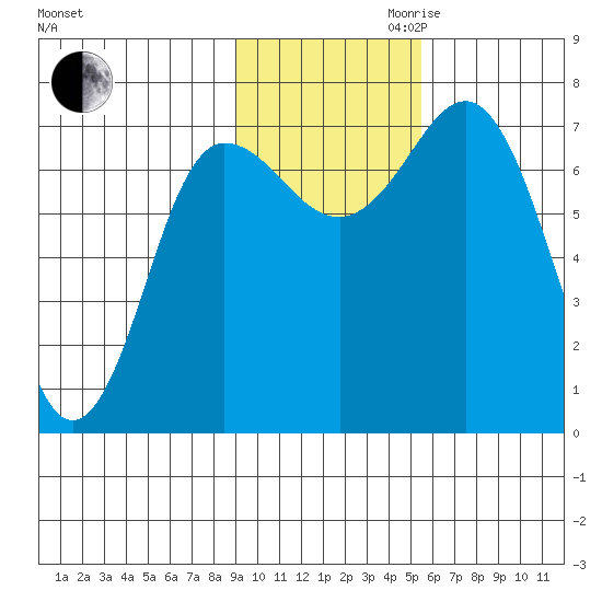 Chankliut Island tide chart for Thursday, November 11, 2021
