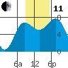 Chankliut Island tide chart for Thursday, November 11, 2021