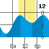 Chankliut Island tide chart for Friday, November 12, 2021