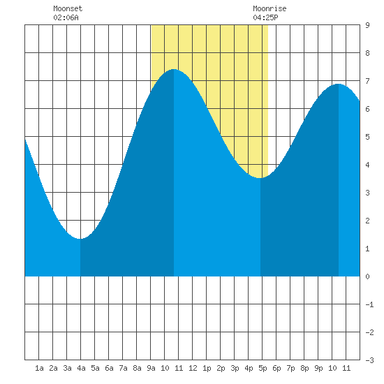 Chankliut Island tide chart for Saturday, November 13, 2021