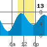 Chankliut Island tide chart for Saturday, November 13, 2021