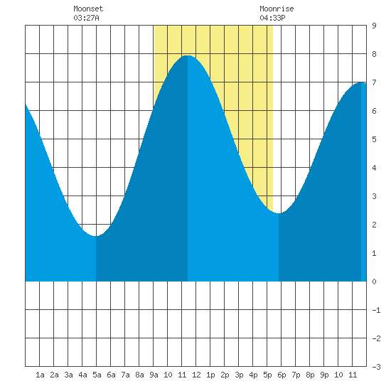 Chankliut Island tide chart for Sunday, November 14, 2021