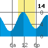 Chankliut Island tide chart for Sunday, November 14, 2021