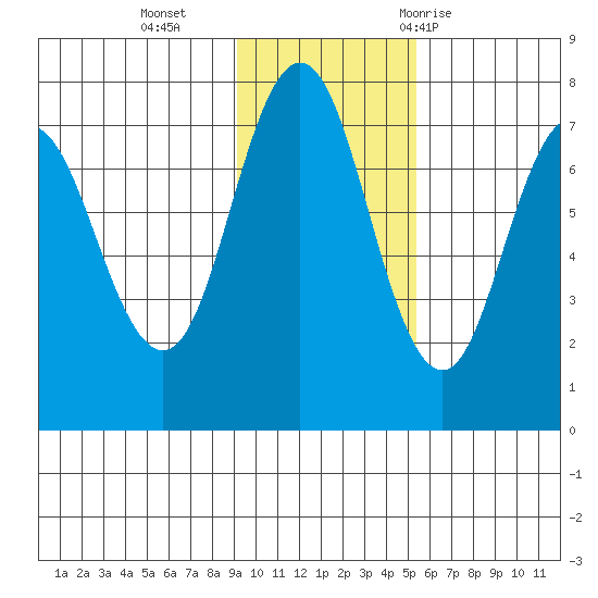 Chankliut Island tide chart for Monday, November 15, 2021