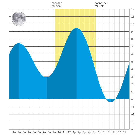 Chankliut Island tide chart for Thursday, November 18, 2021