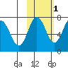 Chankliut Island tide chart for Monday, November 1, 2021