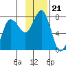 Chankliut Island tide chart for Sunday, November 21, 2021