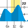 Chankliut Island tide chart for Monday, November 22, 2021