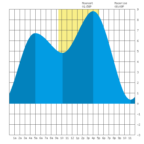 Chankliut Island tide chart for Tuesday, November 23, 2021