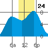 Chankliut Island tide chart for Wednesday, November 24, 2021