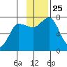 Chankliut Island tide chart for Thursday, November 25, 2021