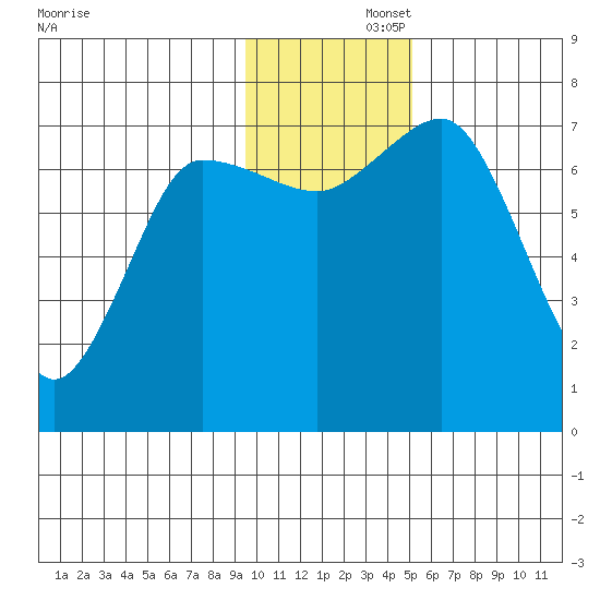 Chankliut Island tide chart for Friday, November 26, 2021