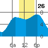 Chankliut Island tide chart for Friday, November 26, 2021