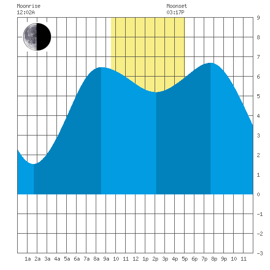 Chankliut Island tide chart for Saturday, November 27, 2021