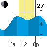 Chankliut Island tide chart for Saturday, November 27, 2021