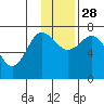 Chankliut Island tide chart for Sunday, November 28, 2021