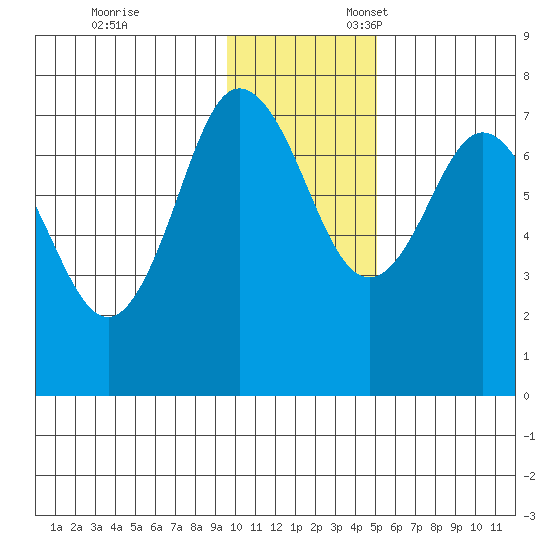 Chankliut Island tide chart for Monday, November 29, 2021