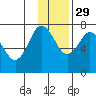 Chankliut Island tide chart for Monday, November 29, 2021