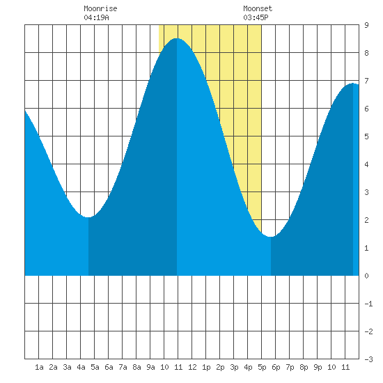 Chankliut Island tide chart for Tuesday, November 30, 2021