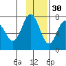 Chankliut Island tide chart for Tuesday, November 30, 2021