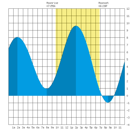 Chankliut Island tide chart for Wednesday, November 3, 2021