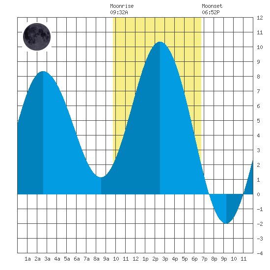 Chankliut Island tide chart for Thursday, November 4, 2021