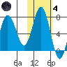 Chankliut Island tide chart for Thursday, November 4, 2021