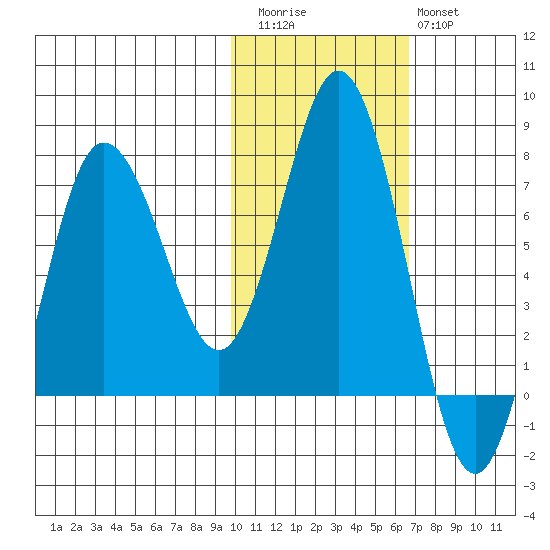 Chankliut Island tide chart for Friday, November 5, 2021