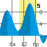 Chankliut Island tide chart for Friday, November 5, 2021
