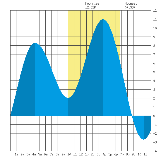 Chankliut Island tide chart for Saturday, November 6, 2021
